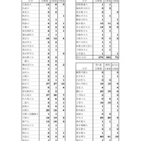 2026年度大学入試結果