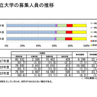 国公立大学の募集人員の推移（国公立大学全体）