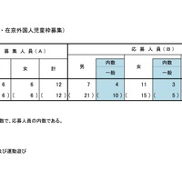 令和9年度 東京都立小学校入学者決定応募状況（海外帰国・在京外国人児童枠募集）