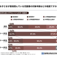 お子さまが普段読んでいる児童書の対象年齢はどの程度ですか