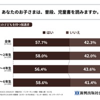 あなたのお子さまは、普段、児童書を読みますか
