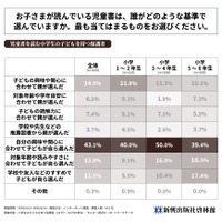 お子さまが読んでいる児童書は、誰がどのような基準で選んでいますか