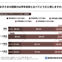 小学生の読解力、保護者の44％が「学年目安と異なる」と回答