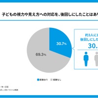 子供の視力や見え方について、実際に対応を後回しにしたことがあるか