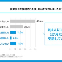 視力低下を指摘された後、眼科を受診したか