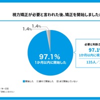 視力矯正が必要と言われた際、矯正を開始したか