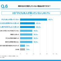 眼科をまだ受診していない理由は何か