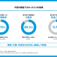 今回の調査でわかった3つの指標