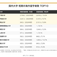 国内大学、短期の海外留学者数TOP10