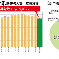 第37回 応募推移および部門別応募内訳