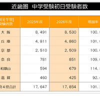 近畿圏 入試解禁日初日受検者数