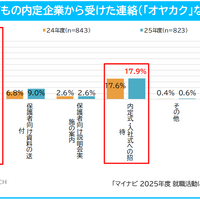 希望就職先1位は5年連続「公務員」民間企業1位は…保護者調査