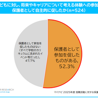 子供に対し将来やキャリアについての体験参加を促したか