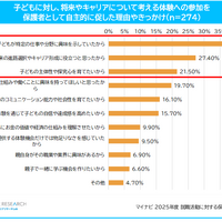 体験を促した理由