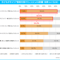 子供がキャリア教育を受けたことによる影響など