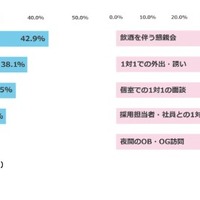 就職活動・インターンシップ中に、セクシュアルハラスメントの被害に遭うことに不安を感じるのはどのような場面か