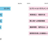 安心して就職活動・インターンシップに参加するため、企業に整備・公開してほしいもの