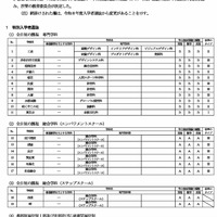 学力検査問題の種類並びに学力検査の成績および調査書の評定にかける倍率のタイプ