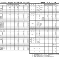 令和9年度全日制公立高等学校進学希望者数（小学科別）
