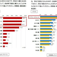 各世帯で個別に購入したことがあるもの／学校で備え付けにしたほうがよいと思うもの