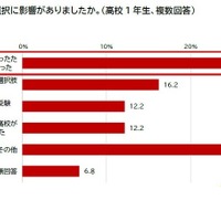 「高校無償化」は進路選択に影響があったか