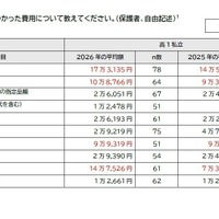 卒業・新入学にかかった費用