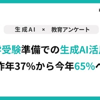 大学受験準備での生成AI活用率、37%から65%へ拡大