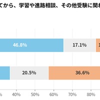 生成AIの大学受験での活用度