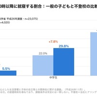 0時以降に就寝する割合：一般の子供と不登校の比較