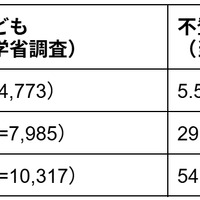 0時以降に就寝する割合：一般の子供と不登校の比較