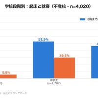 学校段階別の起床と就寝