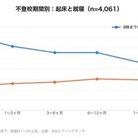 不登校期間別の起床と就寝