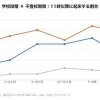 学校段階×不登校期間：11時以降に起床する割合