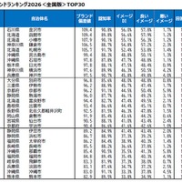 自治体ブランドランキング2026＜全国版＞TOP30