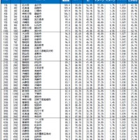 自治体ブランドランキング2026＜全国版＞1位～50位