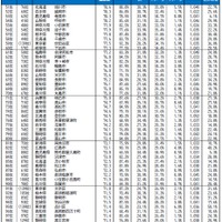 自治体ブランドランキング2026＜全国版＞51位～100位