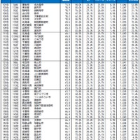 自治体ブランドランキング2026＜全国版＞101位～150位
