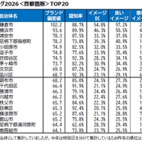 自治体ブランドランキング2026＜首都圏版＞TOP20
