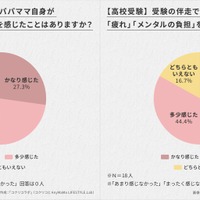 受験伴走で「疲れ」や「メンタルの負担」を感じた保護者は8割以上