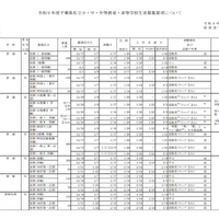 私立高等学校（全日制）募集要項（一部）