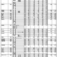 県内公立高等学校（全日制・フレックススクール）令和8年度第1回進路希望調査結果