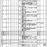 全日制の課程 学校別入学者選抜実施概要一覧
