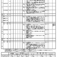 全日制の課程 学校別入学者選抜実施概要一覧