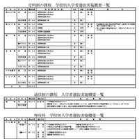 全国募集、定時制の課程、通信制の課程、専攻科の実施概要一覧