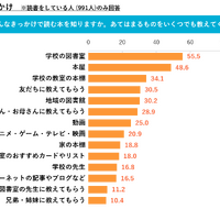 読む本を知るきっかけ