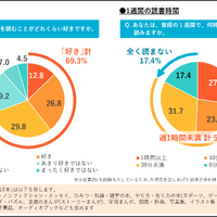 小中学生の約7割が読書好き、一方で「週1時間未満」7割超
