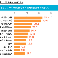普段読んでいる本の種類