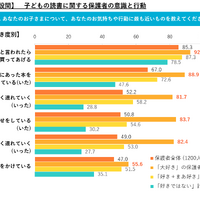 子供の読書に関する保護者の意識と行動（保護者回答）