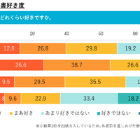 読書好き度（子供回答）