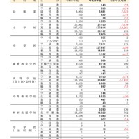 東京都の公立小、児童数9,261人減…2026年度学校統計